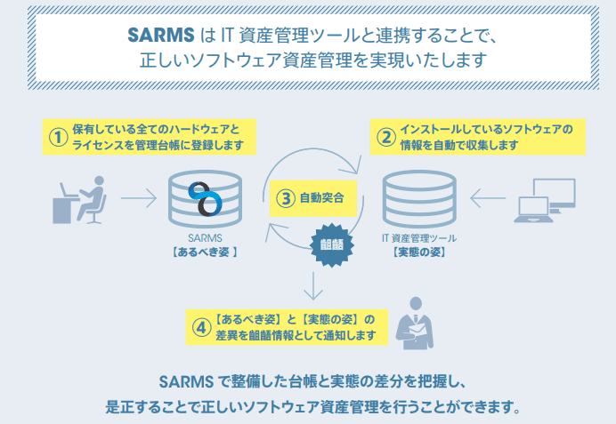SARMSとIT資産管理ツールの連携フロー図。①保有する全てのハードウェアとライセンスをSARMSの管理台帳に「あるべき姿」として登録、②IT資産管理ツールがインストール済みソフトウェアの「実態の姿」を自動収集、③あるべき姿と実態の姿を自動突合して齟齬を検出、④差異を齟齬情報として通知。