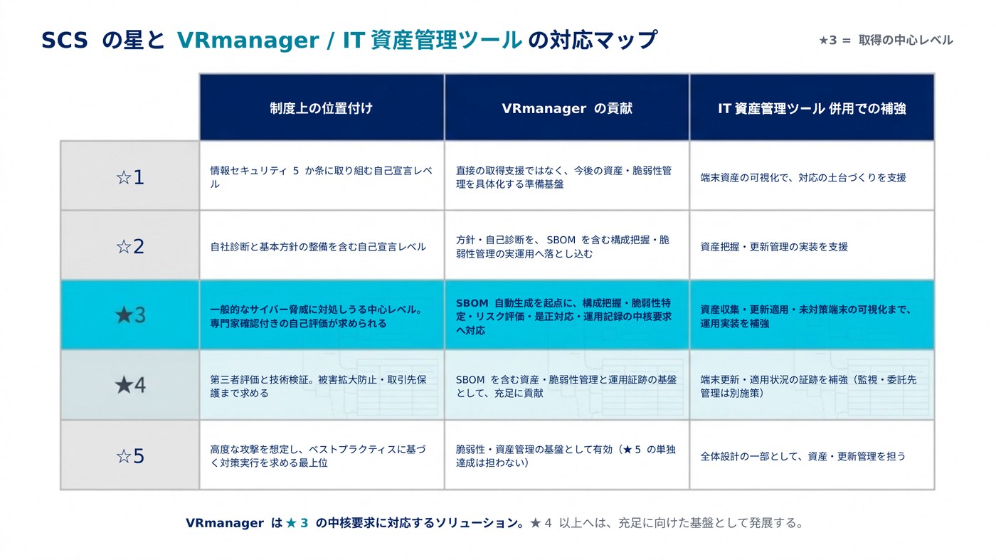 SCSの星とVRmanager/IT資産管理ツールの対応マップ